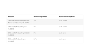 Tabelle: Gesetzlich typisierte Nutzungsdauer und AfA Sätze