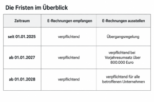 E-Rechnungspflicht Tabelle mit Fristen-Übersicht zur E-Rechnungspflicht